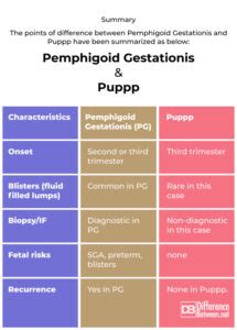 purpp|puppp vs pemphigoid gestationis.